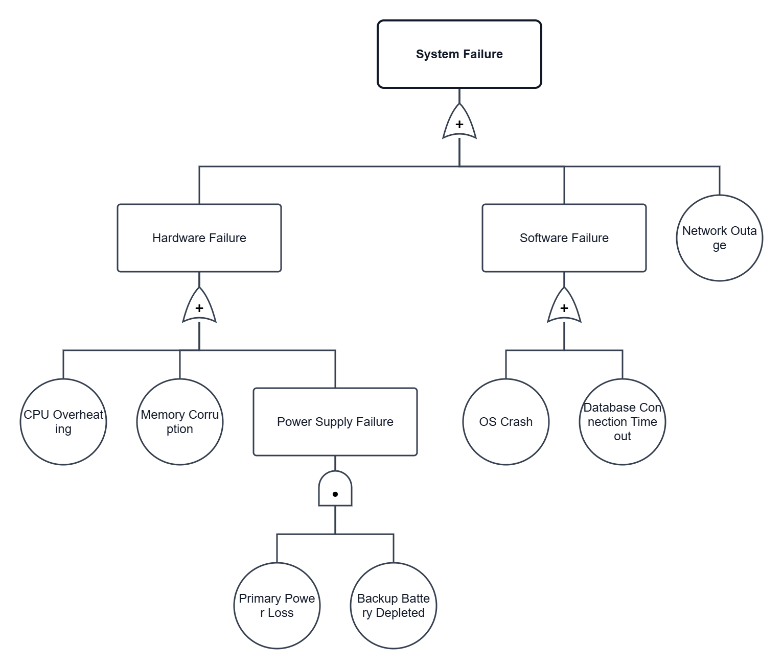 fault tree example