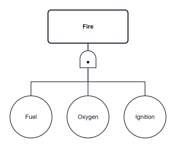FTA Example 1